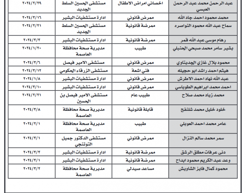 فاقدون لوظائفهم في الصحة بسبب التغيب (اسماء)