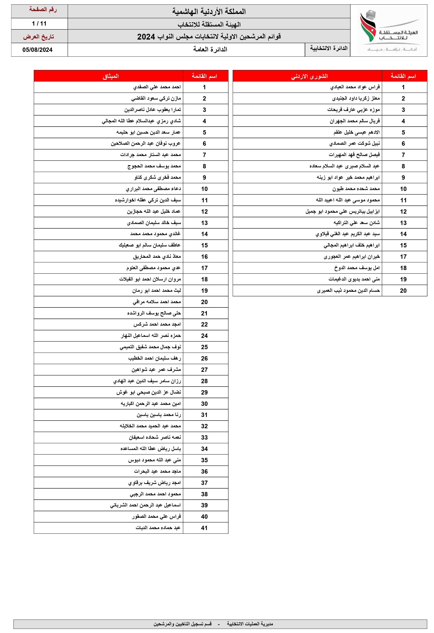 الاردن24 تنشر اسماء المرشحين للانتخابات النيابية ضمن القوائم المحلية والعامة 