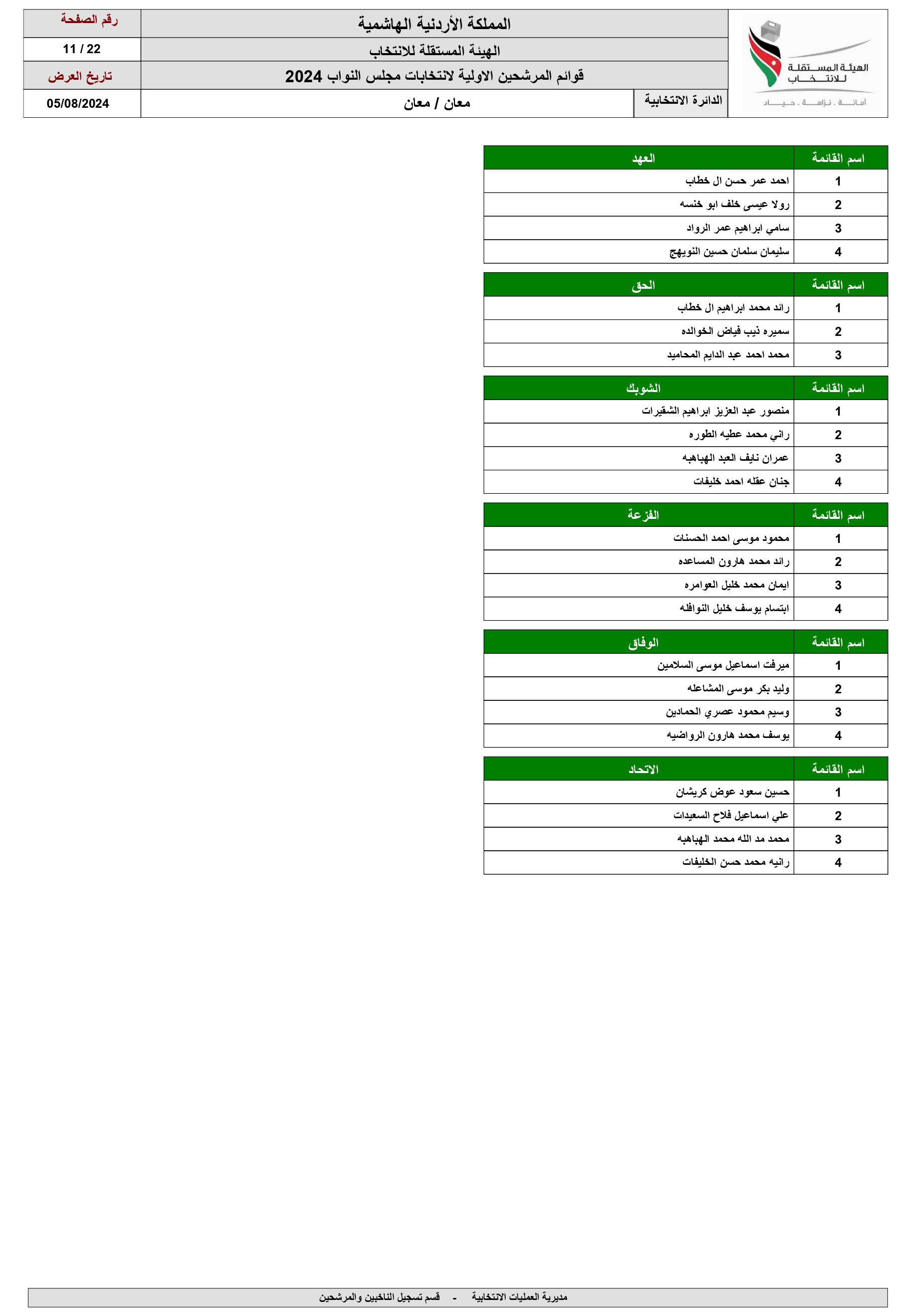 الاردن24 تنشر اسماء المرشحين للانتخابات النيابية ضمن القوائم المحلية والعامة 