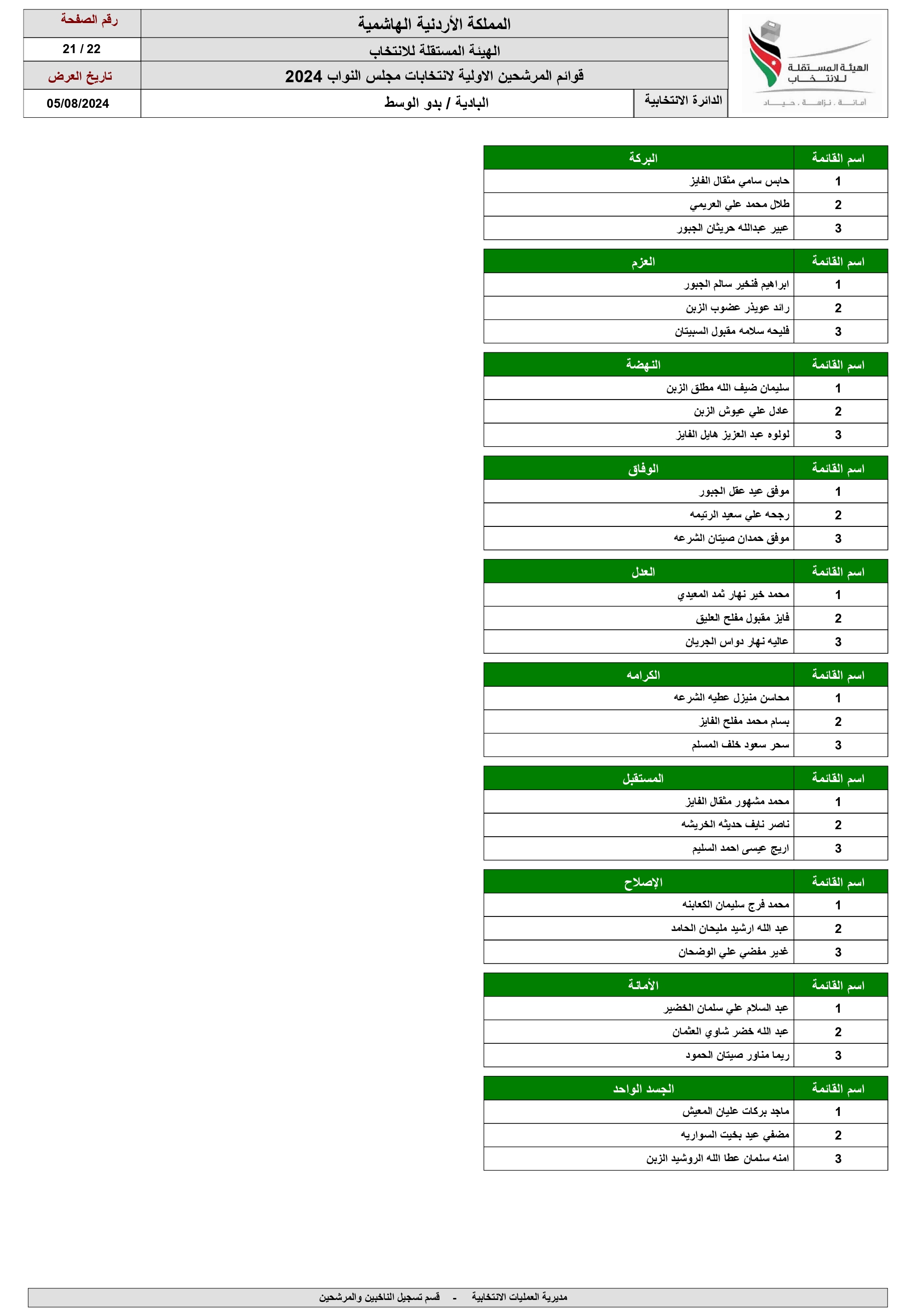 الاردن24 تنشر اسماء المرشحين للانتخابات النيابية ضمن القوائم المحلية والعامة 