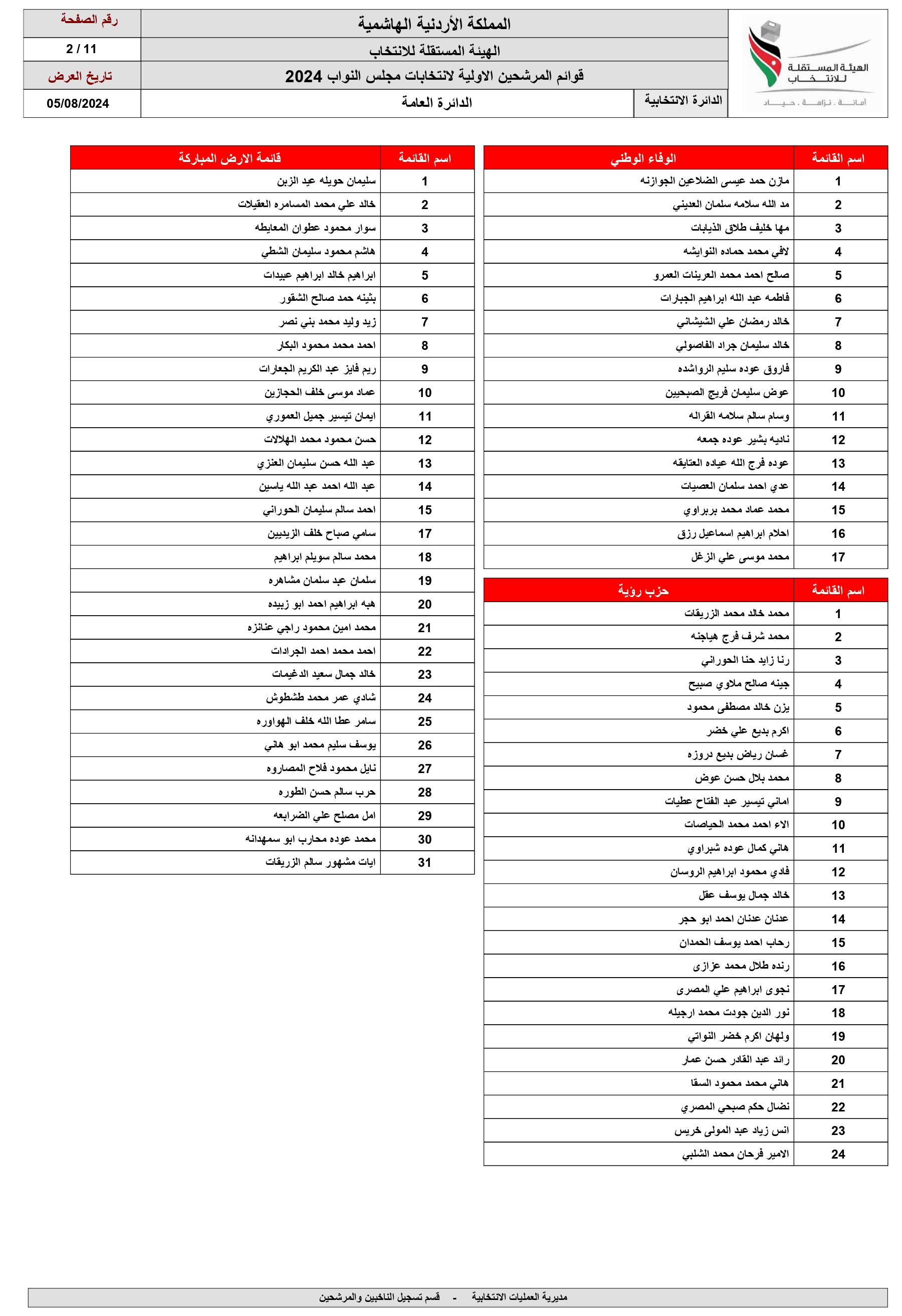 الاردن24 تنشر اسماء المرشحين للانتخابات النيابية ضمن القوائم المحلية والعامة 