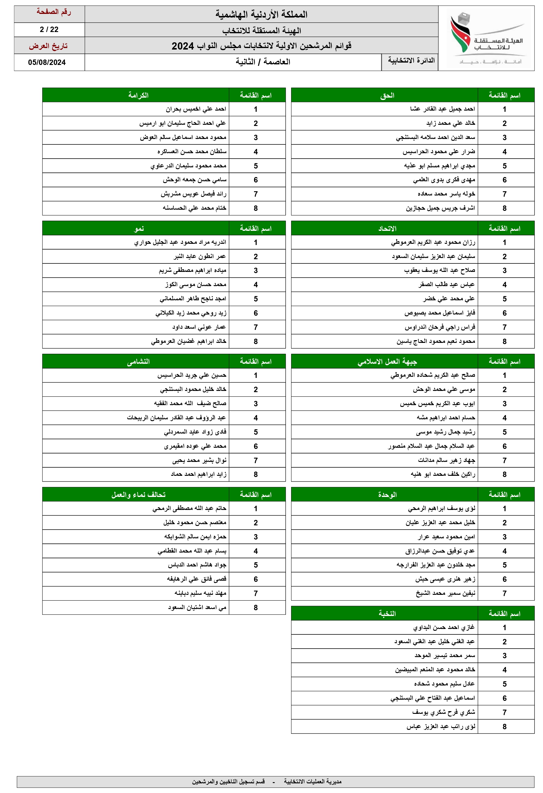 الاردن24 تنشر اسماء المرشحين للانتخابات النيابية ضمن القوائم المحلية والعامة 