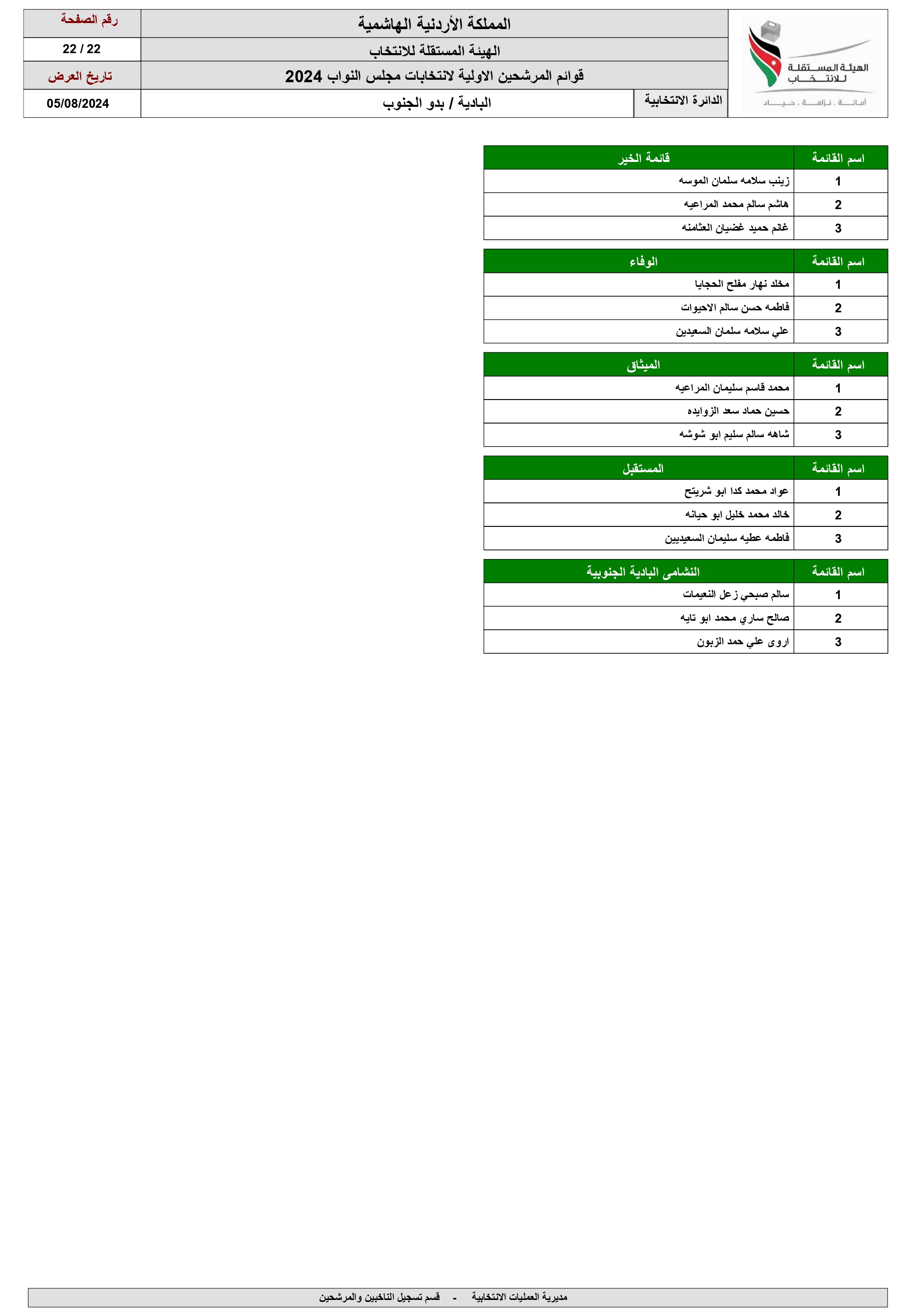 الاردن24 تنشر اسماء المرشحين للانتخابات النيابية ضمن القوائم المحلية والعامة 