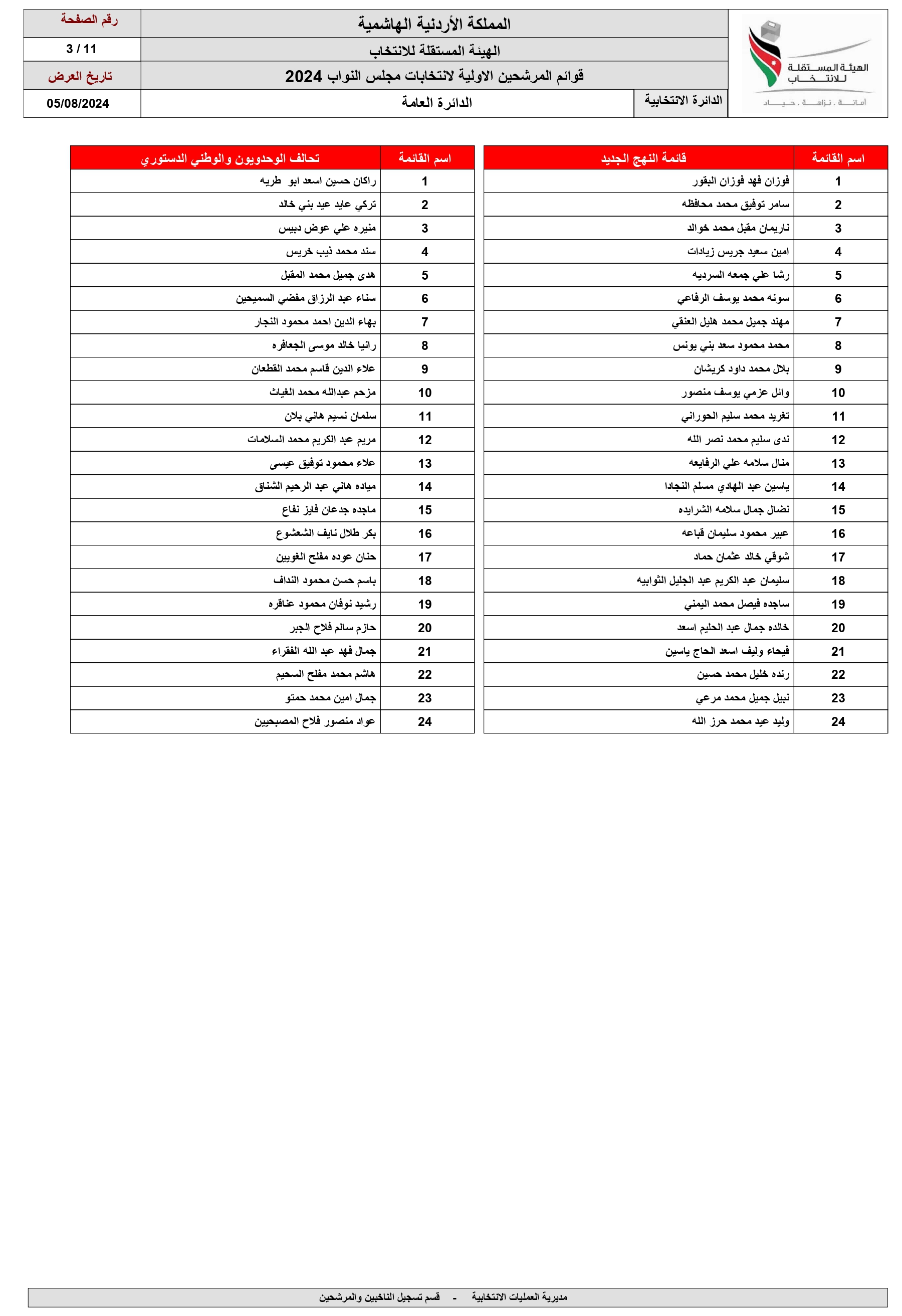 الاردن24 تنشر اسماء المرشحين للانتخابات النيابية ضمن القوائم المحلية والعامة 