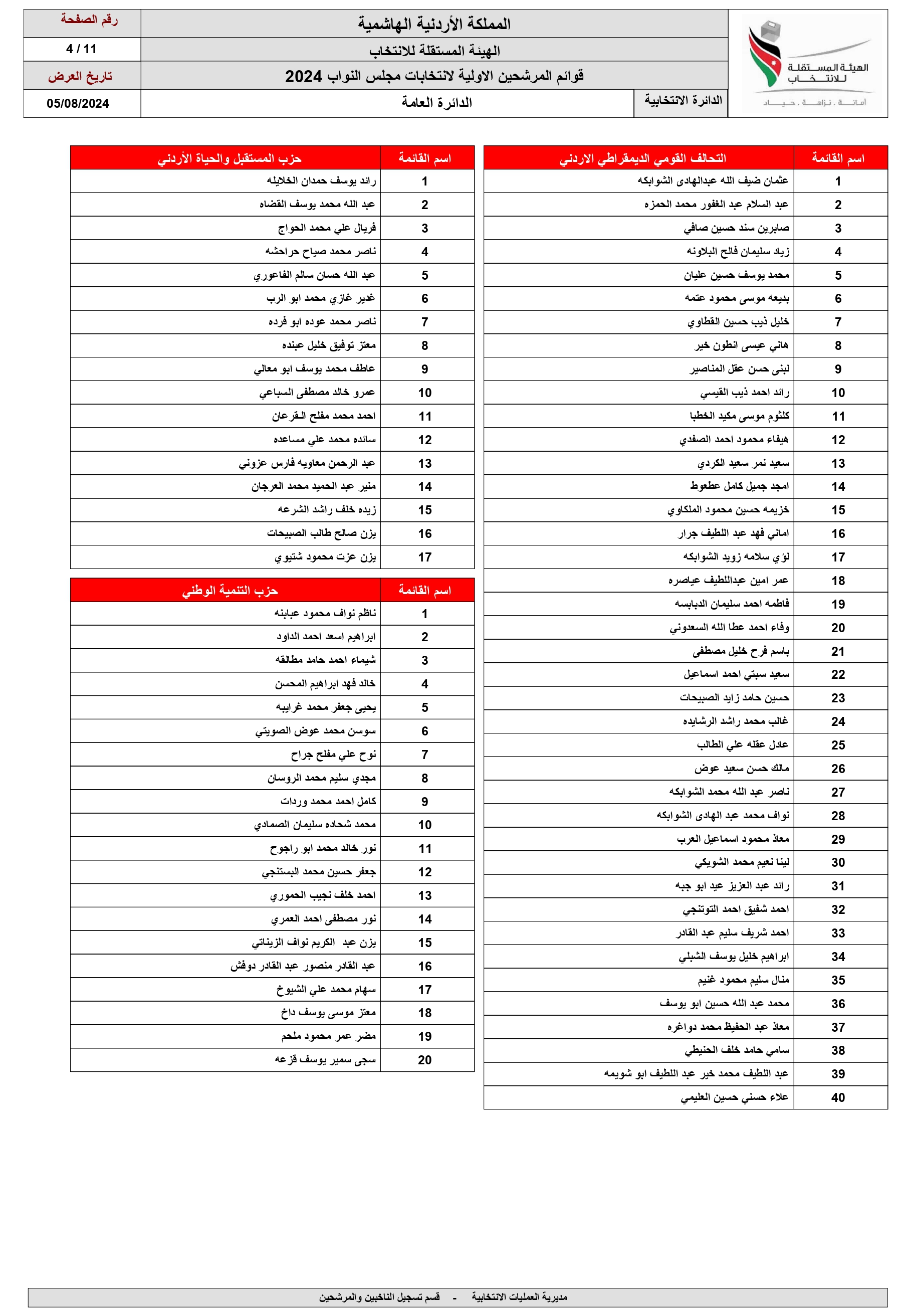 الاردن24 تنشر اسماء المرشحين للانتخابات النيابية ضمن القوائم المحلية والعامة 