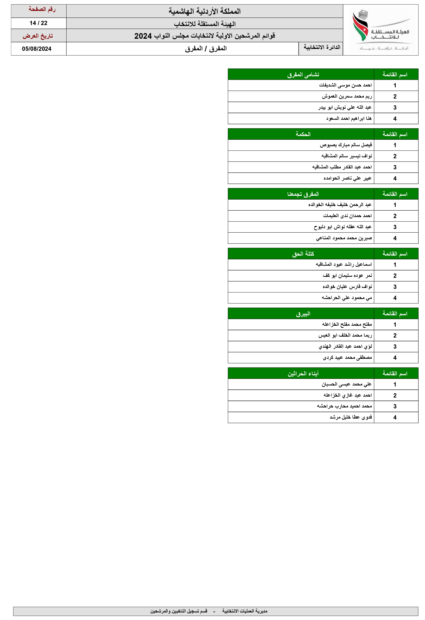 الاردن24 تنشر اسماء المرشحين للانتخابات النيابية ضمن القوائم المحلية والعامة 