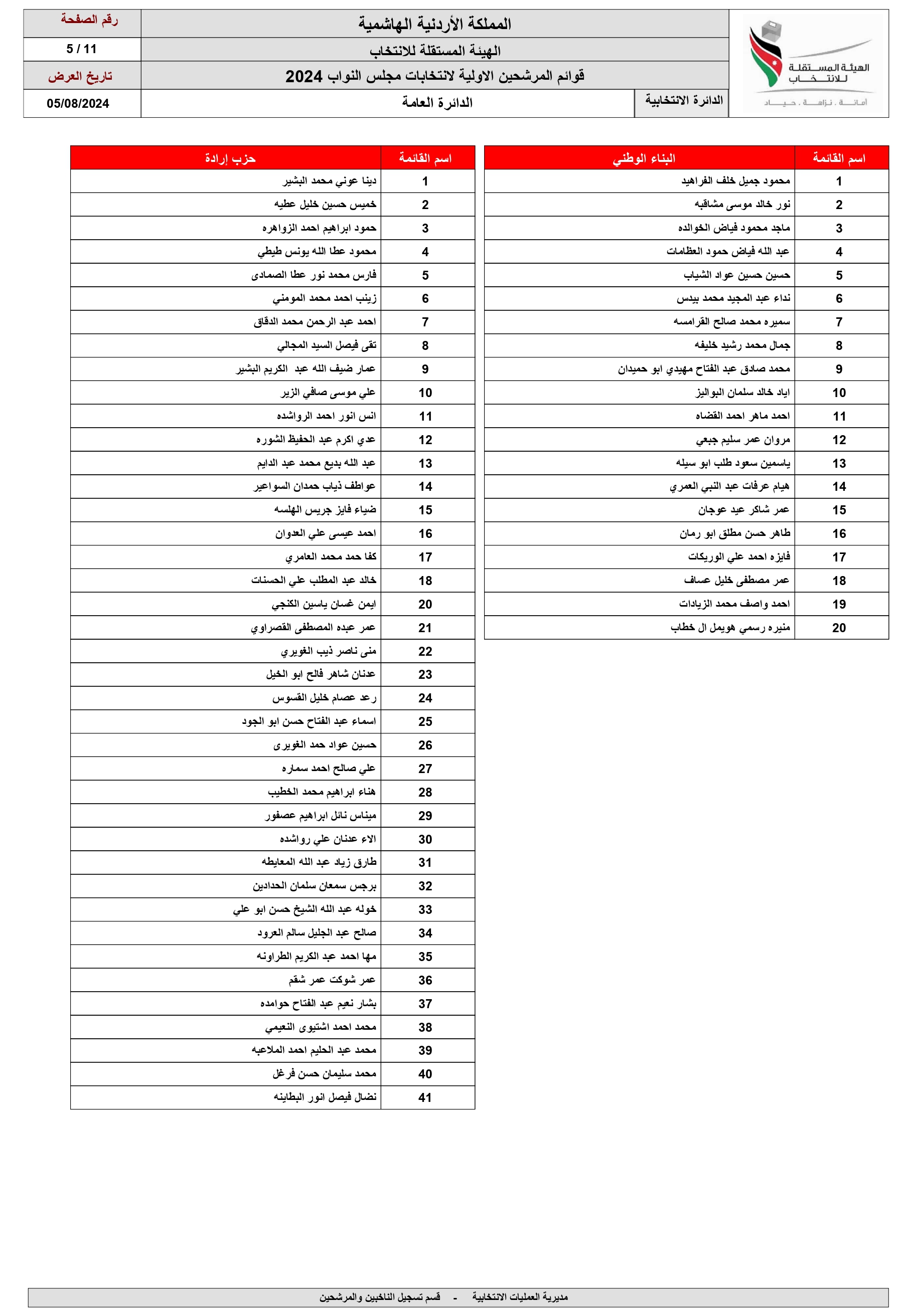 الاردن24 تنشر اسماء المرشحين للانتخابات النيابية ضمن القوائم المحلية والعامة 