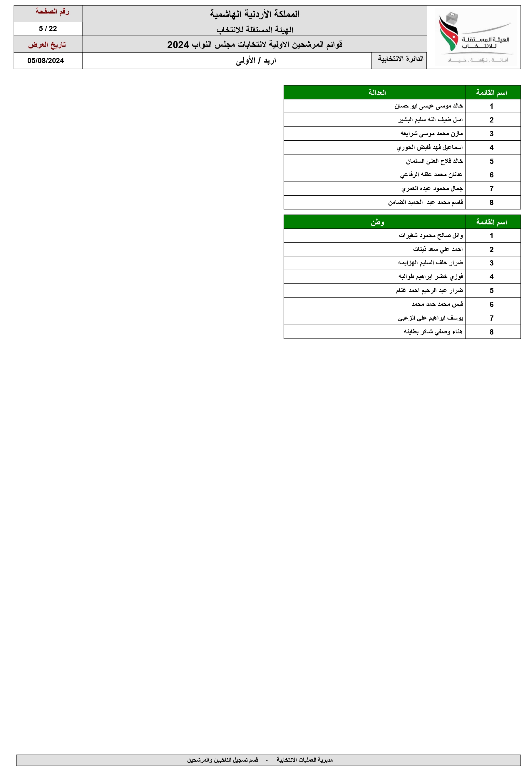 الاردن24 تنشر اسماء المرشحين للانتخابات النيابية ضمن القوائم المحلية والعامة 