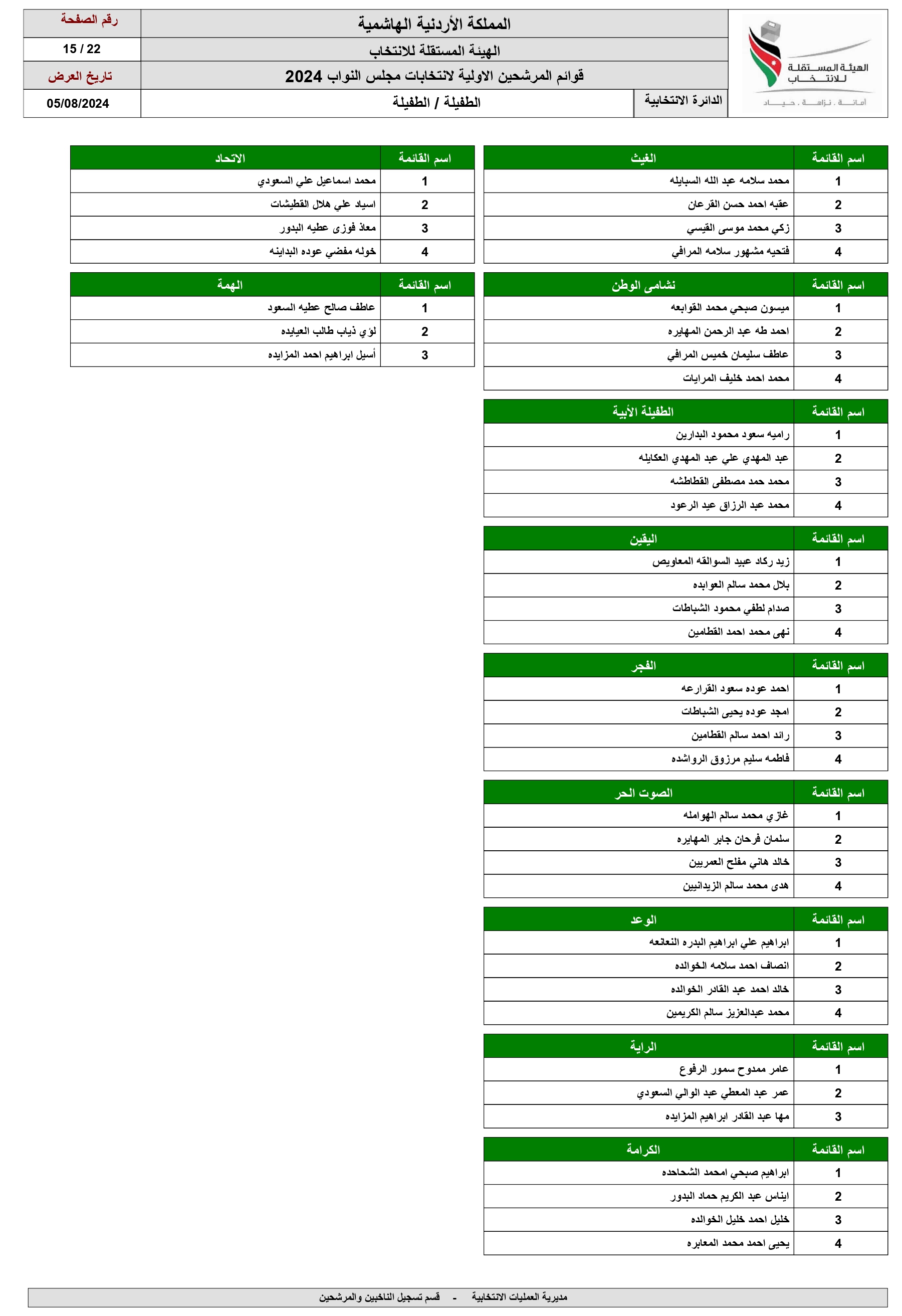 الاردن24 تنشر اسماء المرشحين للانتخابات النيابية ضمن القوائم المحلية والعامة 