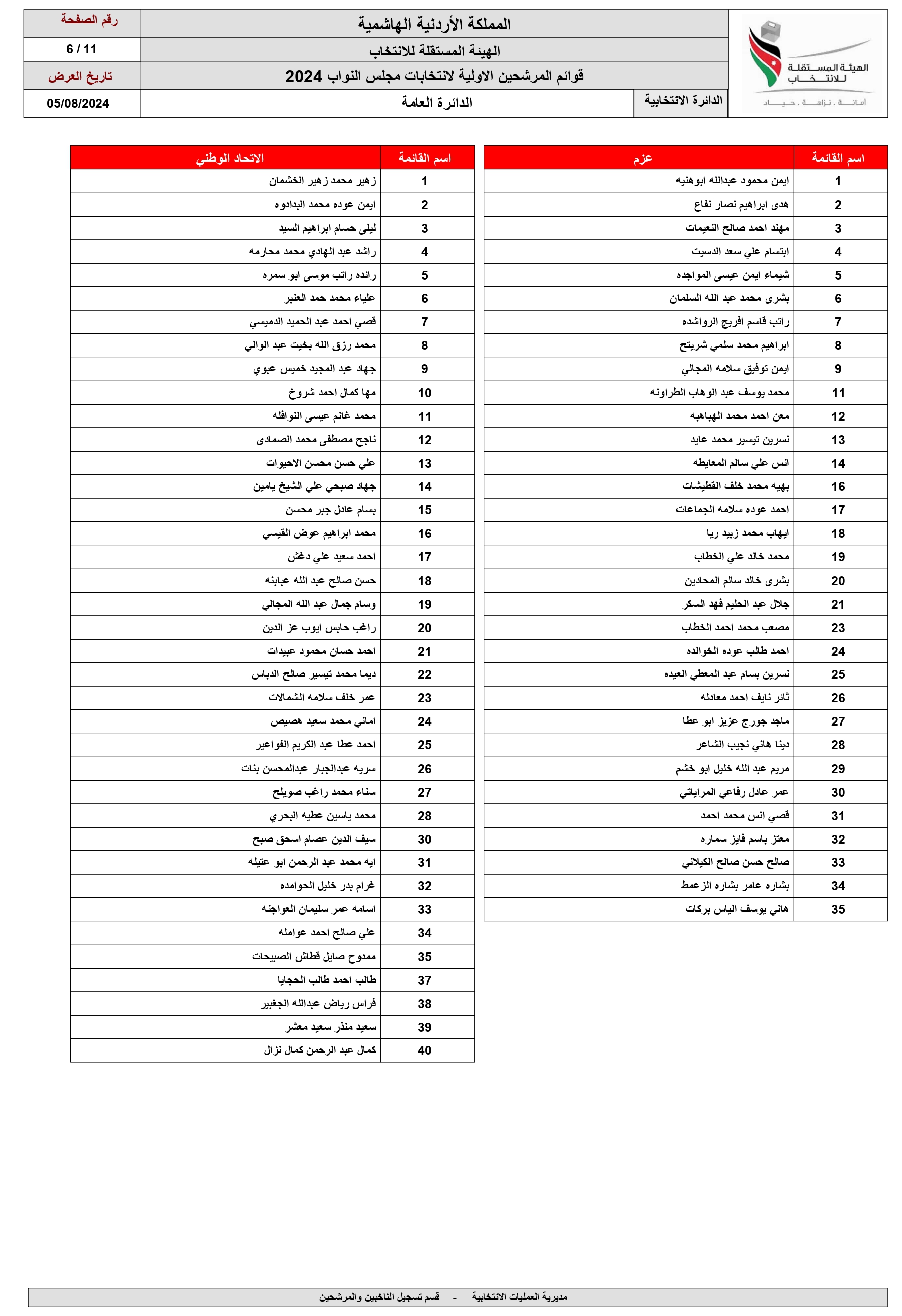 الاردن24 تنشر اسماء المرشحين للانتخابات النيابية ضمن القوائم المحلية والعامة 