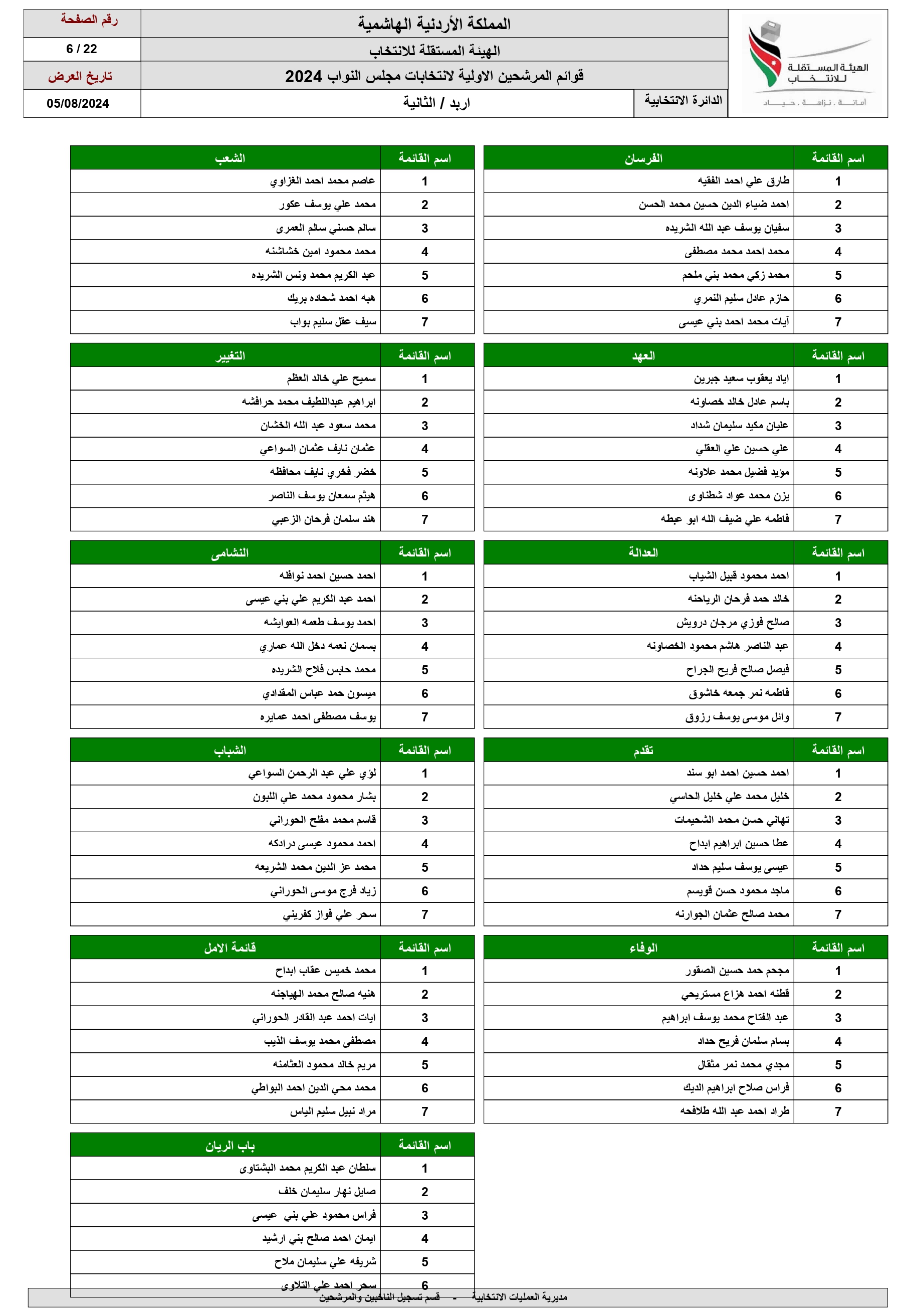 الاردن24 تنشر اسماء المرشحين للانتخابات النيابية ضمن القوائم المحلية والعامة 