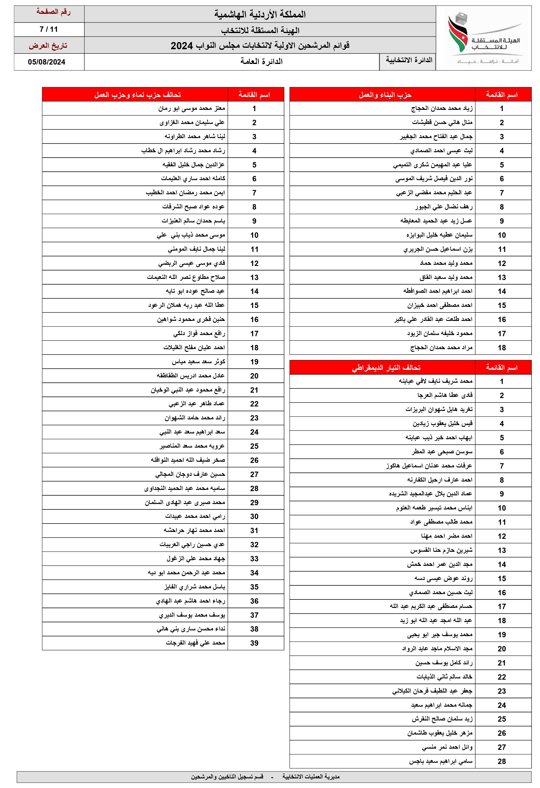 الاردن24 تنشر اسماء المرشحين للانتخابات النيابية ضمن القوائم المحلية والعامة 