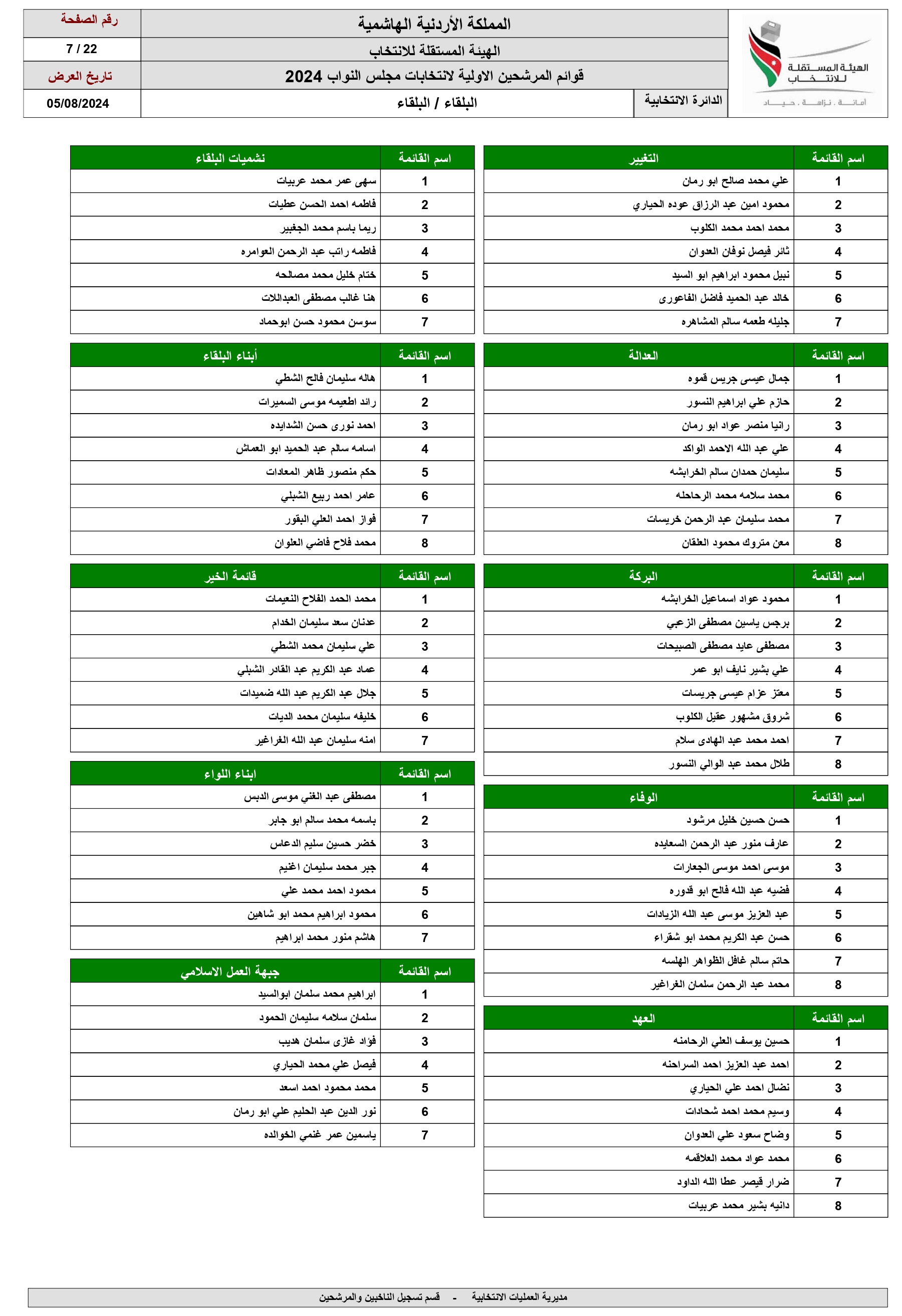 الاردن24 تنشر اسماء المرشحين للانتخابات النيابية ضمن القوائم المحلية والعامة 