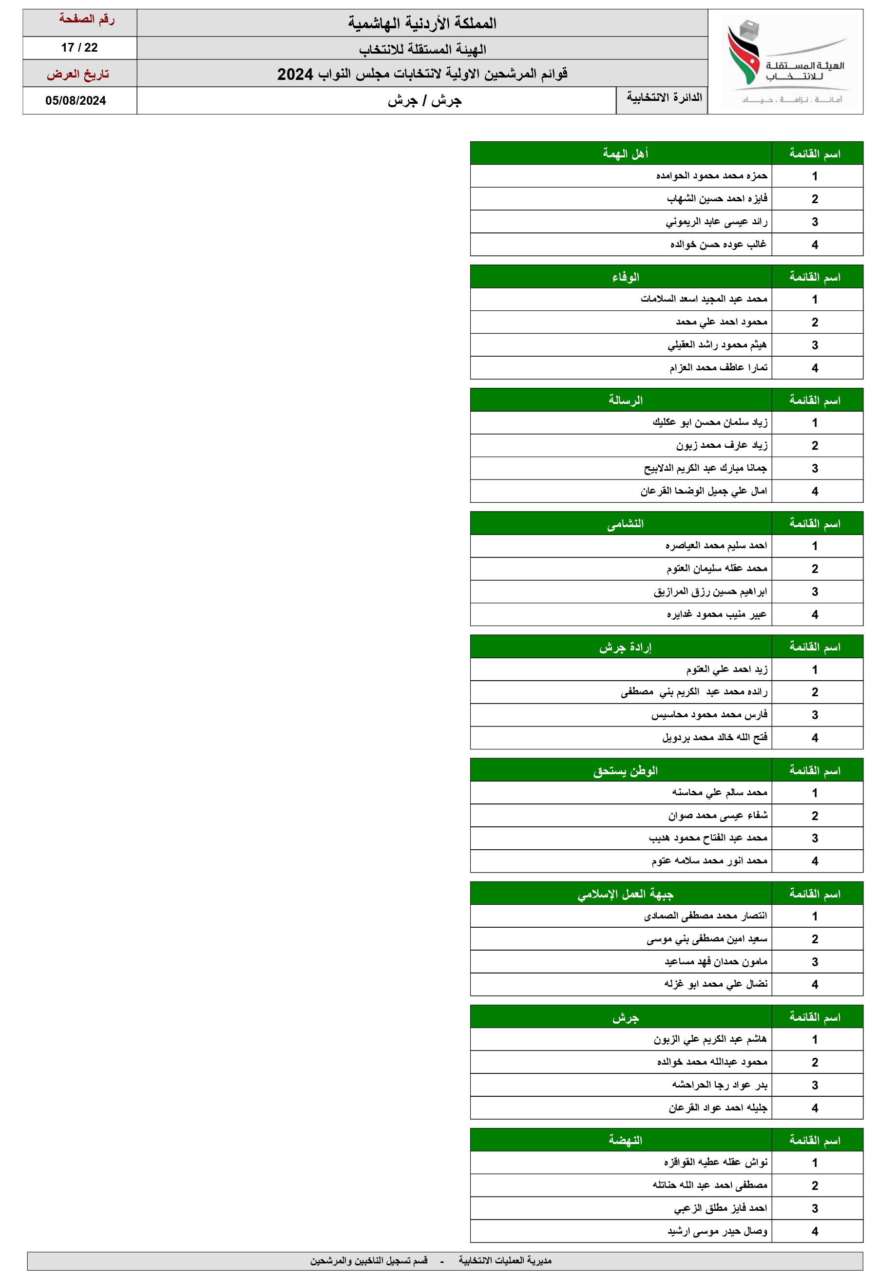 الاردن24 تنشر اسماء المرشحين للانتخابات النيابية ضمن القوائم المحلية والعامة 