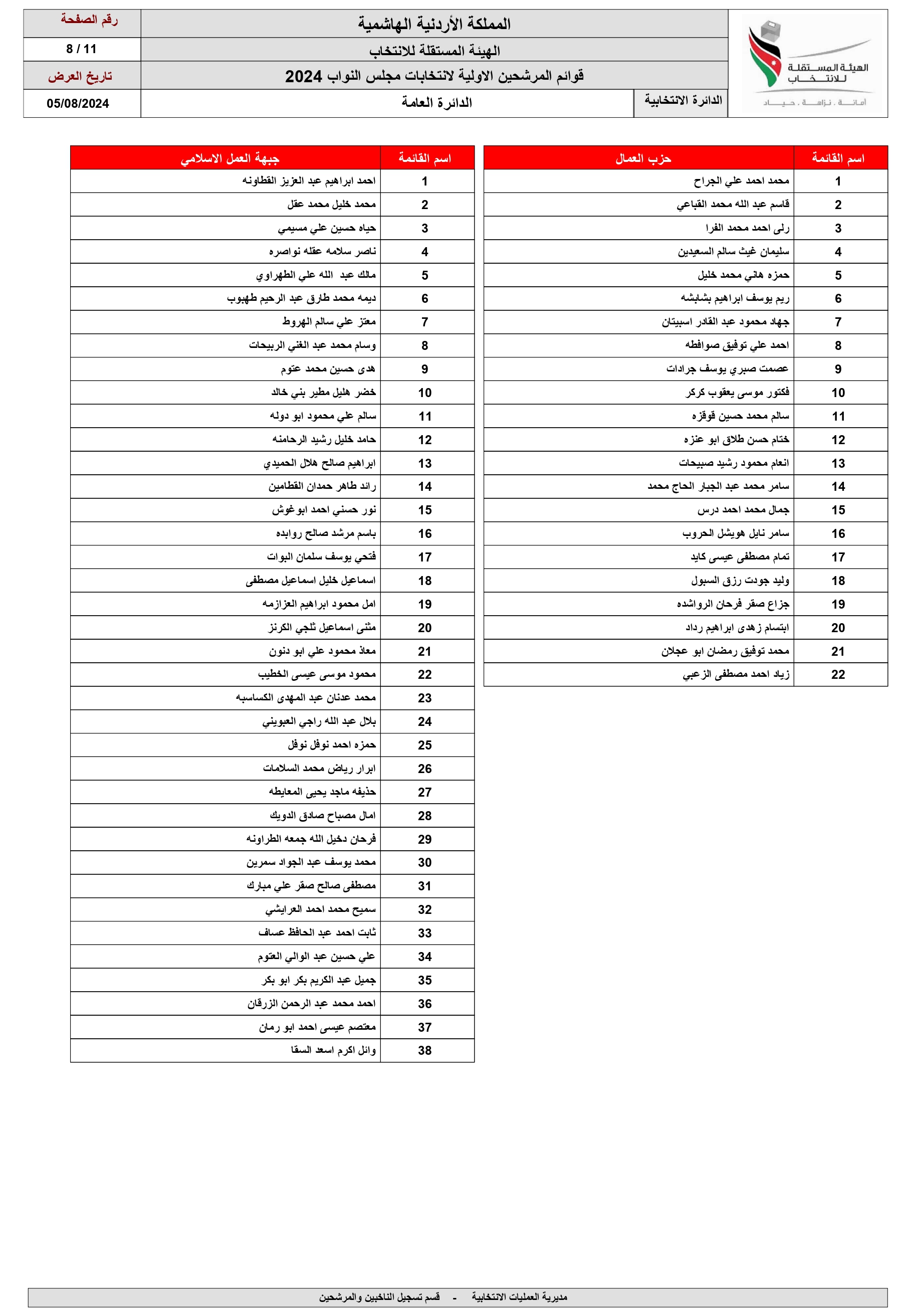 الاردن24 تنشر اسماء المرشحين للانتخابات النيابية ضمن القوائم المحلية والعامة 