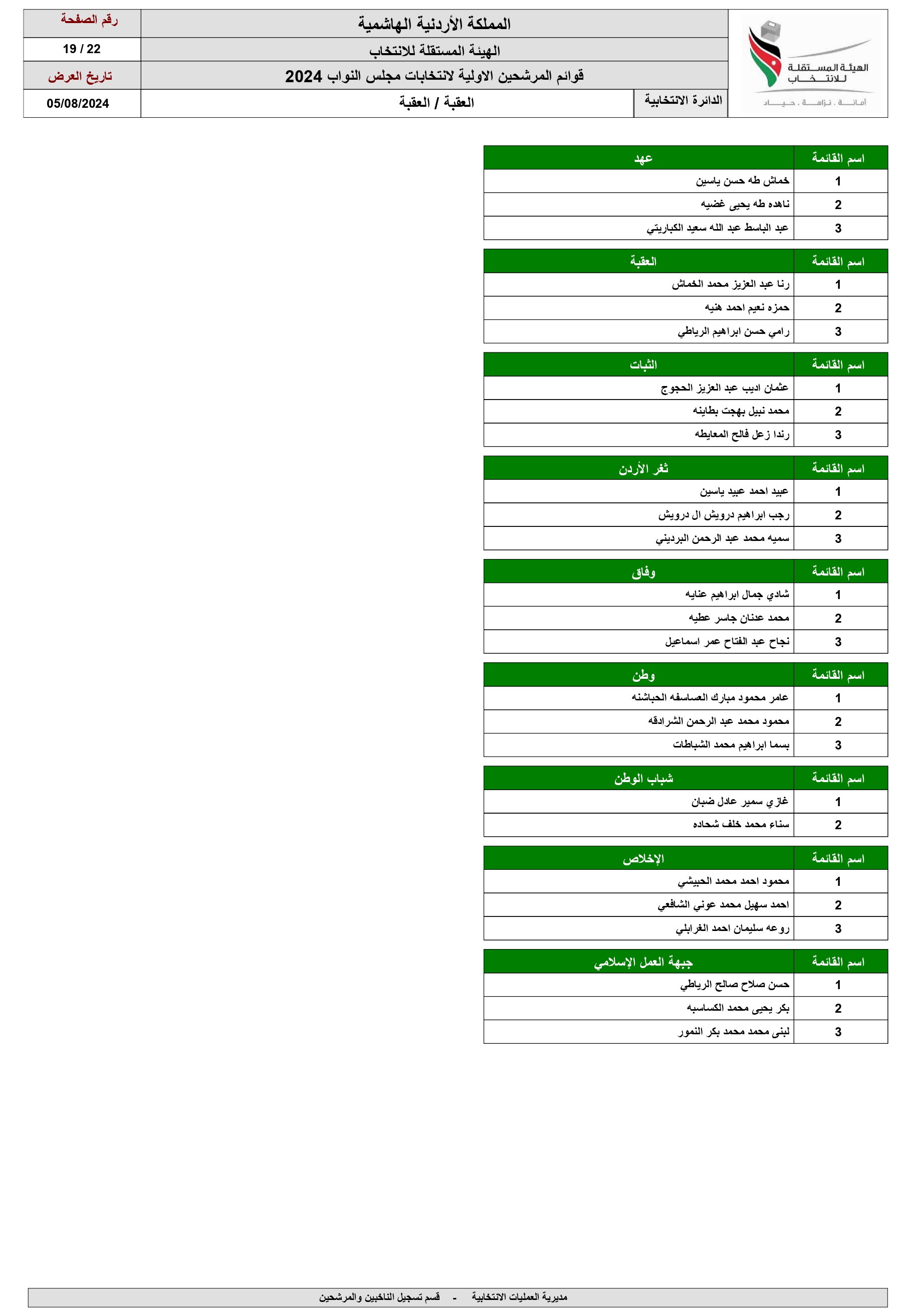 الاردن24 تنشر اسماء المرشحين للانتخابات النيابية ضمن القوائم المحلية والعامة 