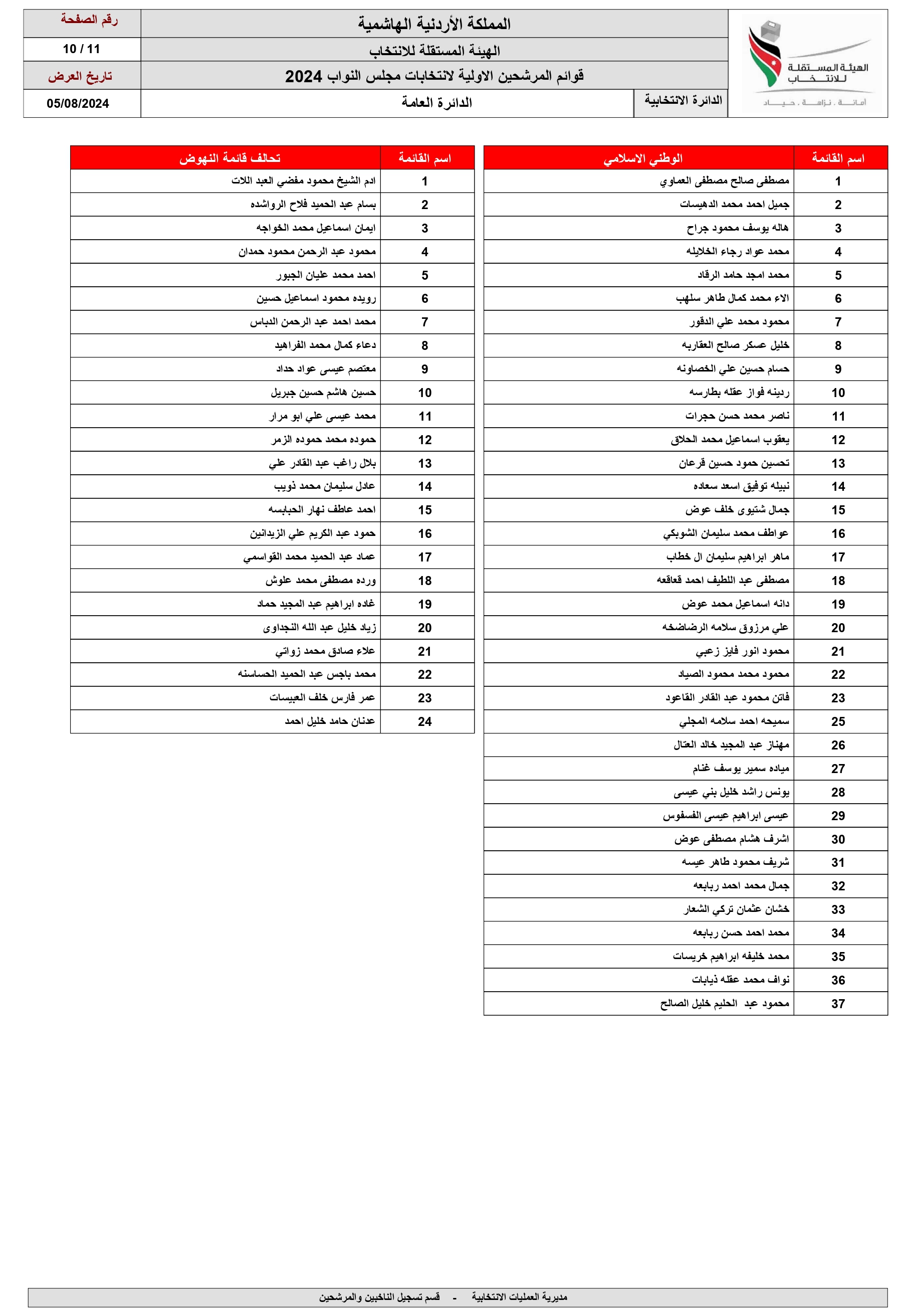 الاردن24 تنشر اسماء المرشحين للانتخابات النيابية ضمن القوائم المحلية والعامة 