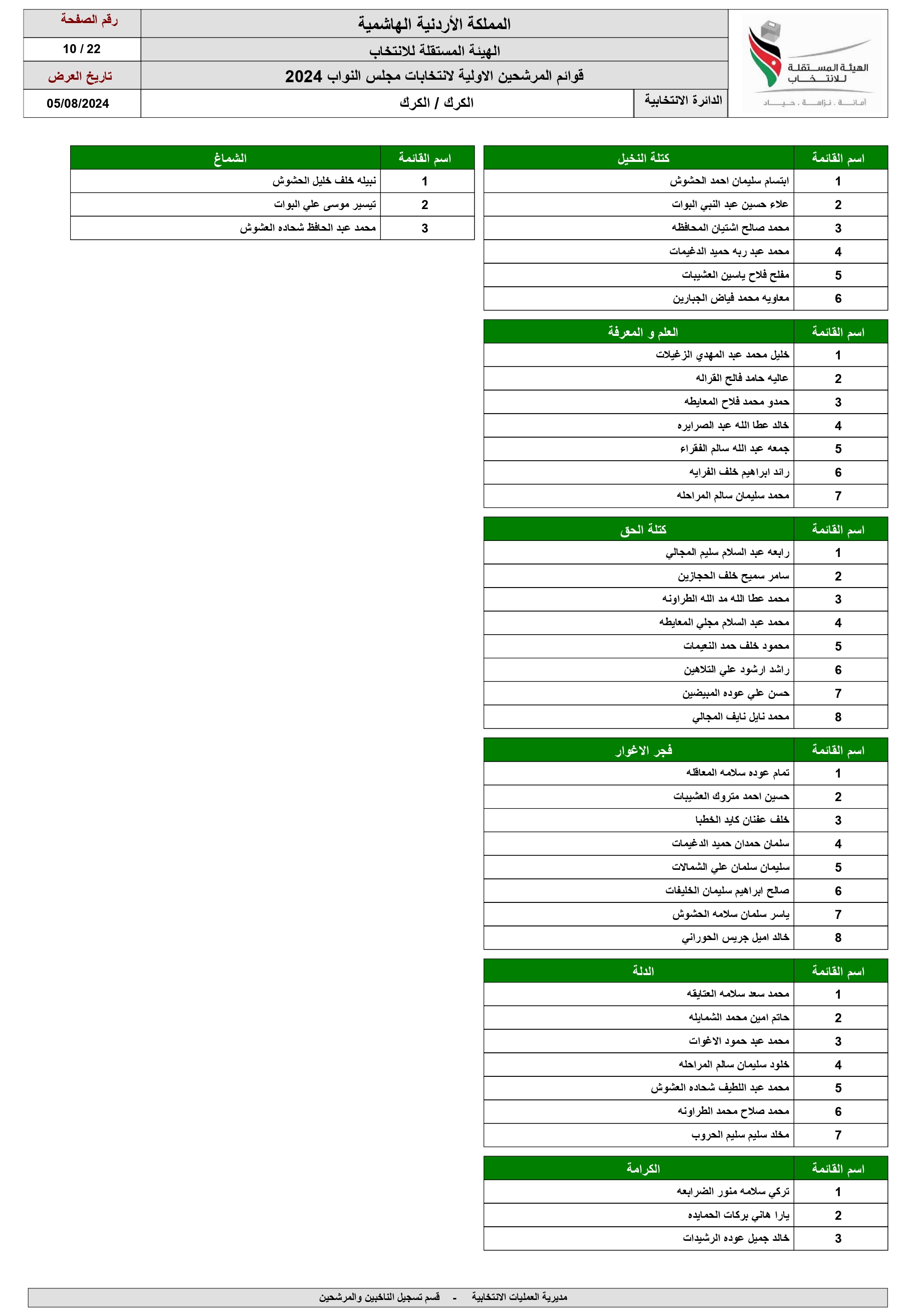 الاردن24 تنشر اسماء المرشحين للانتخابات النيابية ضمن القوائم المحلية والعامة 