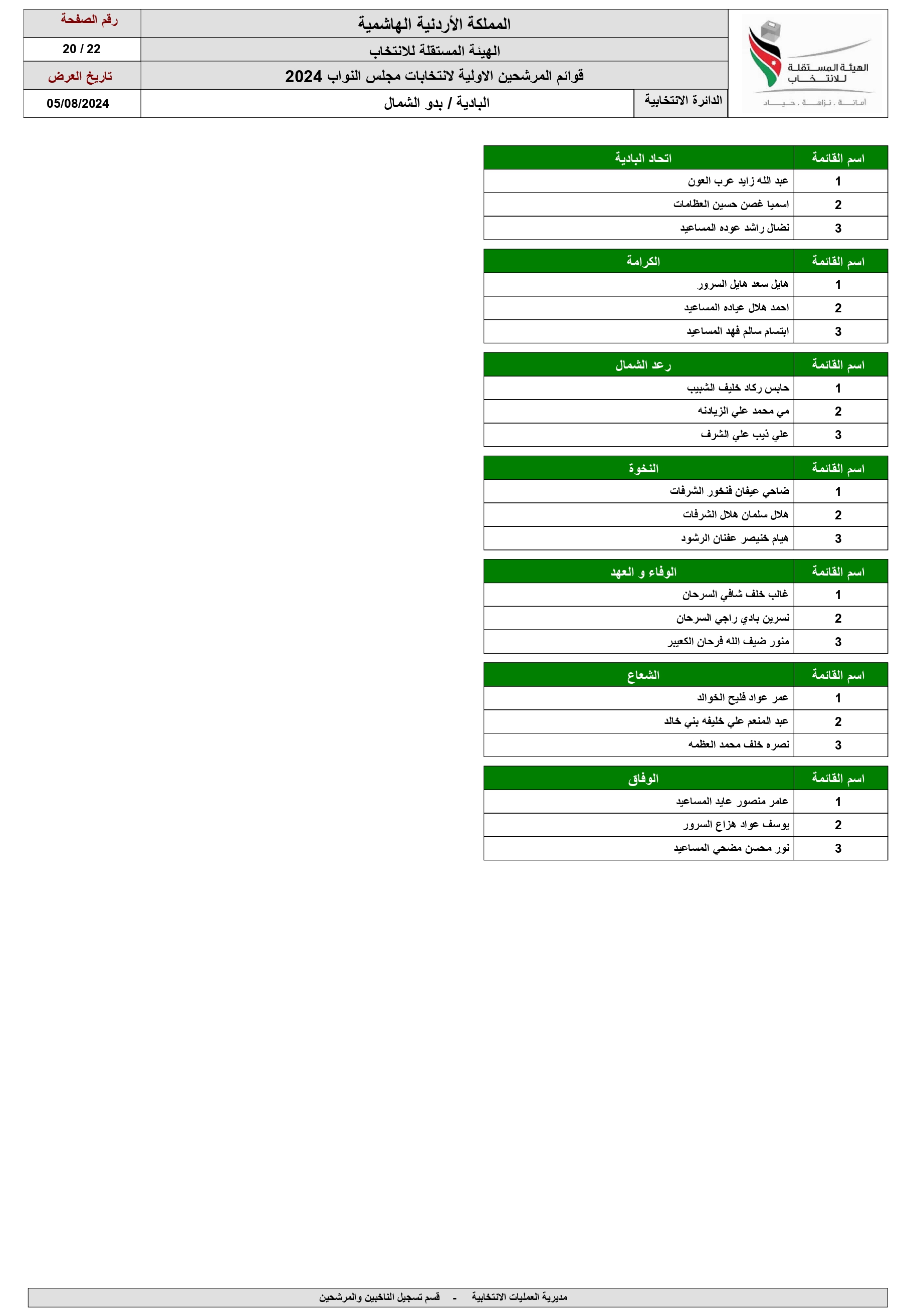 الاردن24 تنشر اسماء المرشحين للانتخابات النيابية ضمن القوائم المحلية والعامة 