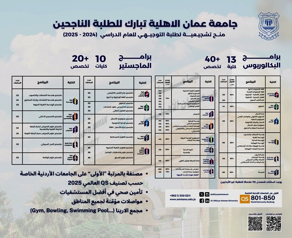 عمان الاهلية تهنىء الناجحين بالثانوية العامة وتعلن عن استمرار القبول والتسجيل للفصل الدراسي الأول 2024  2025