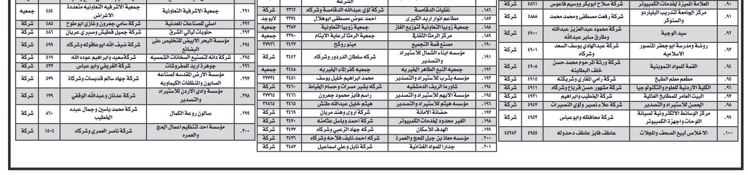 الصناعة والتجارة تدعو لتثبيت الأسماء التجارية (أسماء)