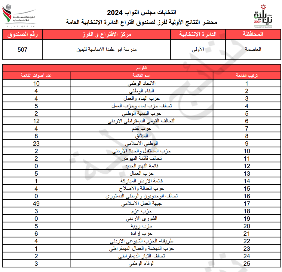 عاجل: الاردن24 تنشر محاضر النتائج الاولية لصناديق الدائرة العامة 