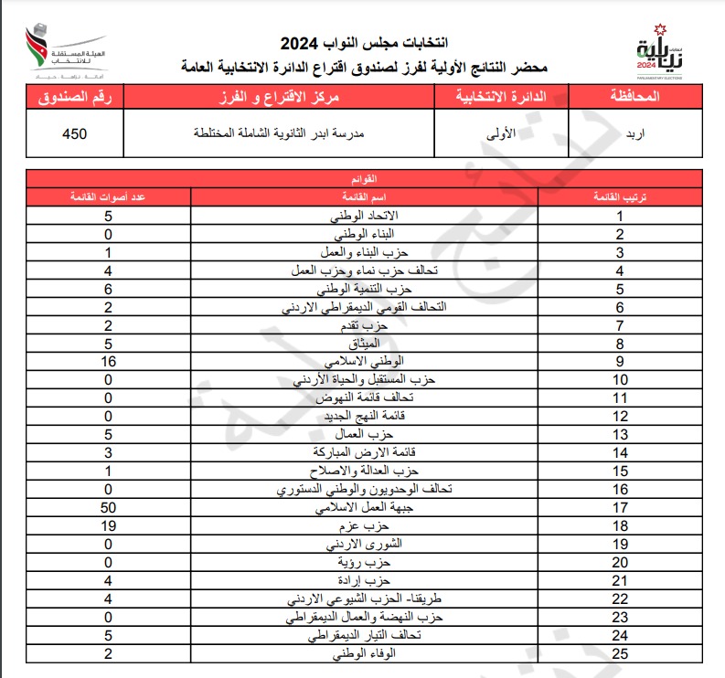 عاجل: الاردن24 تنشر محاضر النتائج الاولية لصناديق الدائرة العامة 