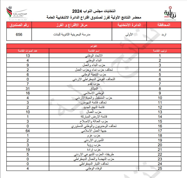 عاجل: الاردن24 تنشر محاضر النتائج الاولية لصناديق الدائرة العامة 