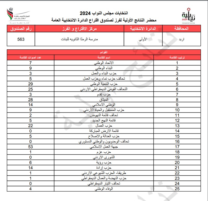 عاجل: الاردن24 تنشر محاضر النتائج الاولية لصناديق الدائرة العامة 