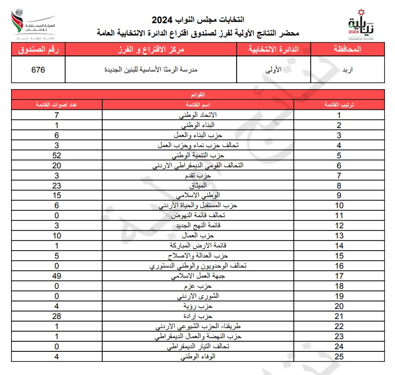 عاجل: الاردن24 تنشر محاضر النتائج الاولية لصناديق الدائرة العامة 