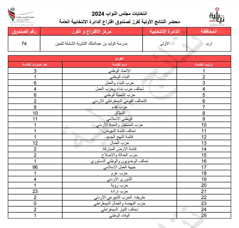 عاجل: الاردن24 تنشر محاضر النتائج الاولية لصناديق الدائرة العامة 