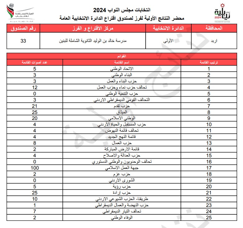 عاجل: الاردن24 تنشر محاضر النتائج الاولية لصناديق الدائرة العامة 