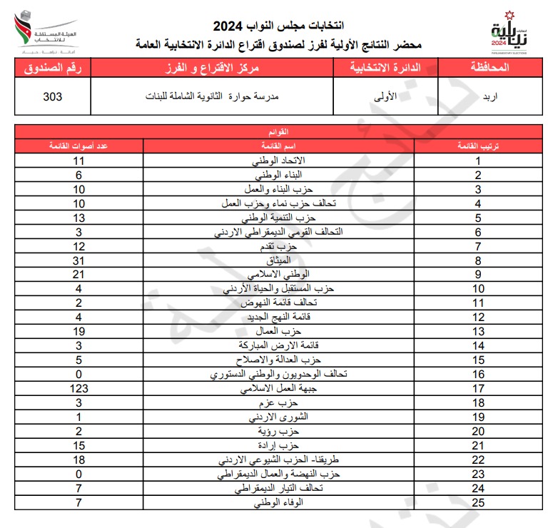 عاجل: الاردن24 تنشر محاضر النتائج الاولية لصناديق الدائرة العامة 