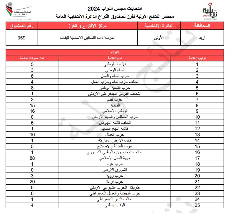 عاجل: الاردن24 تنشر محاضر النتائج الاولية لصناديق الدائرة العامة 