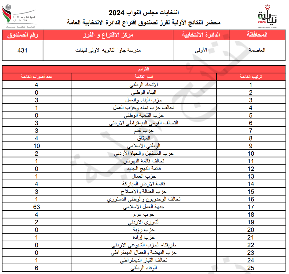 عاجل: الاردن24 تنشر محاضر النتائج الاولية لصناديق الدائرة العامة 