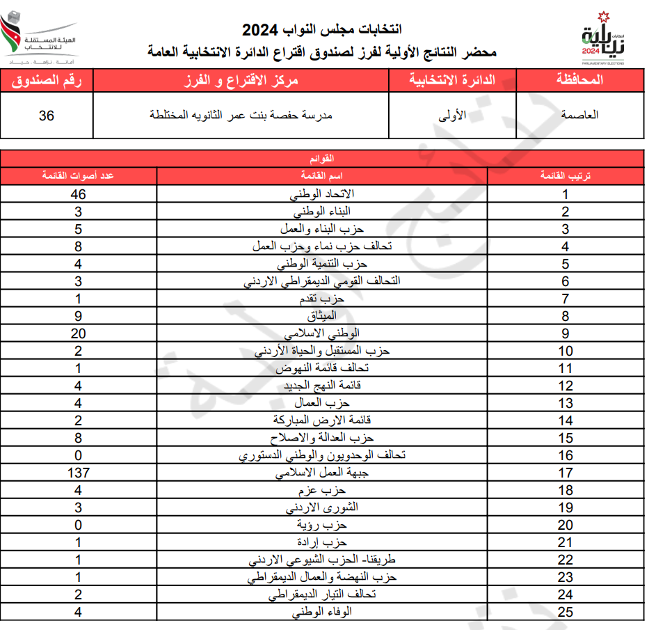 عاجل: الاردن24 تنشر محاضر النتائج الاولية لصناديق الدائرة العامة 