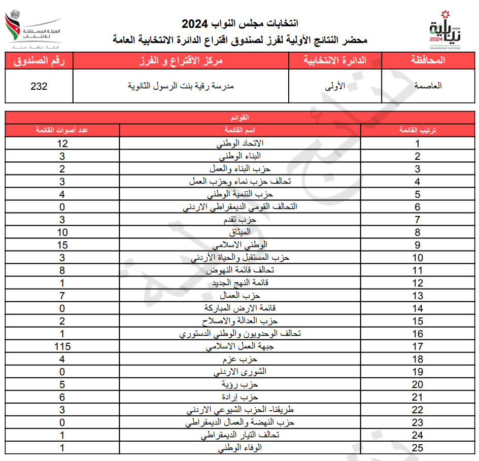 عاجل: الاردن24 تنشر محاضر النتائج الاولية لصناديق الدائرة العامة 