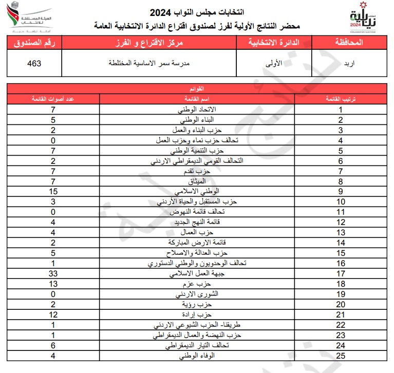 عاجل: الاردن24 تنشر محاضر النتائج الاولية لصناديق الدائرة العامة 