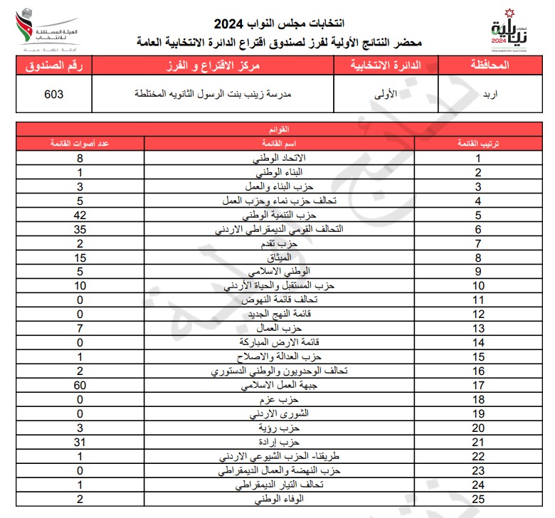 عاجل: الاردن24 تنشر محاضر النتائج الاولية لصناديق الدائرة العامة 