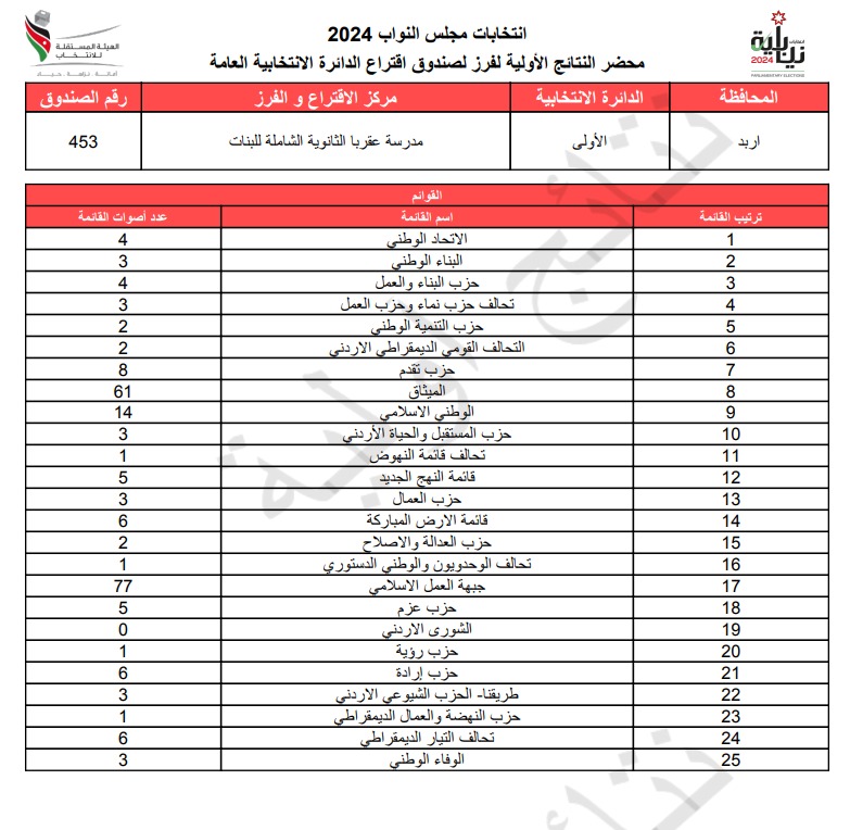 عاجل: الاردن24 تنشر محاضر النتائج الاولية لصناديق الدائرة العامة 