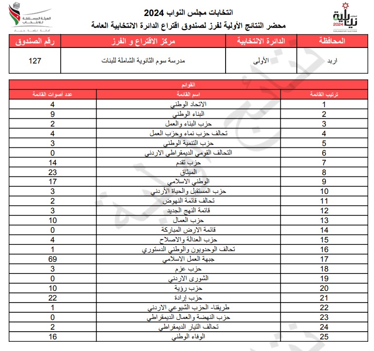 عاجل: الاردن24 تنشر محاضر النتائج الاولية لصناديق الدائرة العامة 