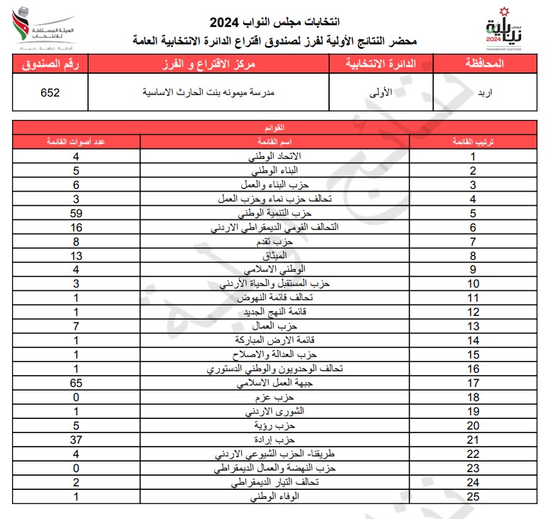 عاجل: الاردن24 تنشر محاضر النتائج الاولية لصناديق الدائرة العامة 