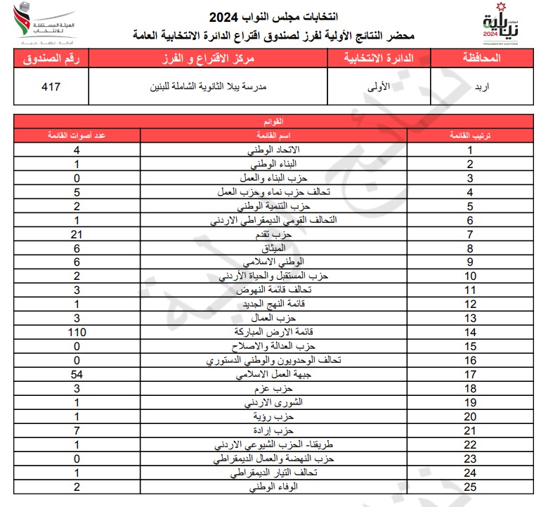 عاجل: الاردن24 تنشر محاضر النتائج الاولية لصناديق الدائرة العامة 