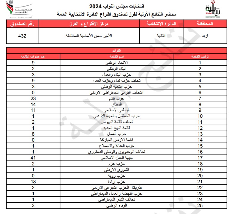 عاجل: الاردن24 تنشر محاضر النتائج الاولية لصناديق الدائرة العامة 