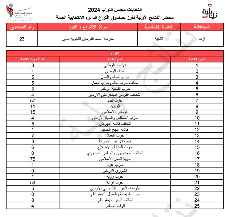 عاجل: الاردن24 تنشر محاضر النتائج الاولية لصناديق الدائرة العامة 