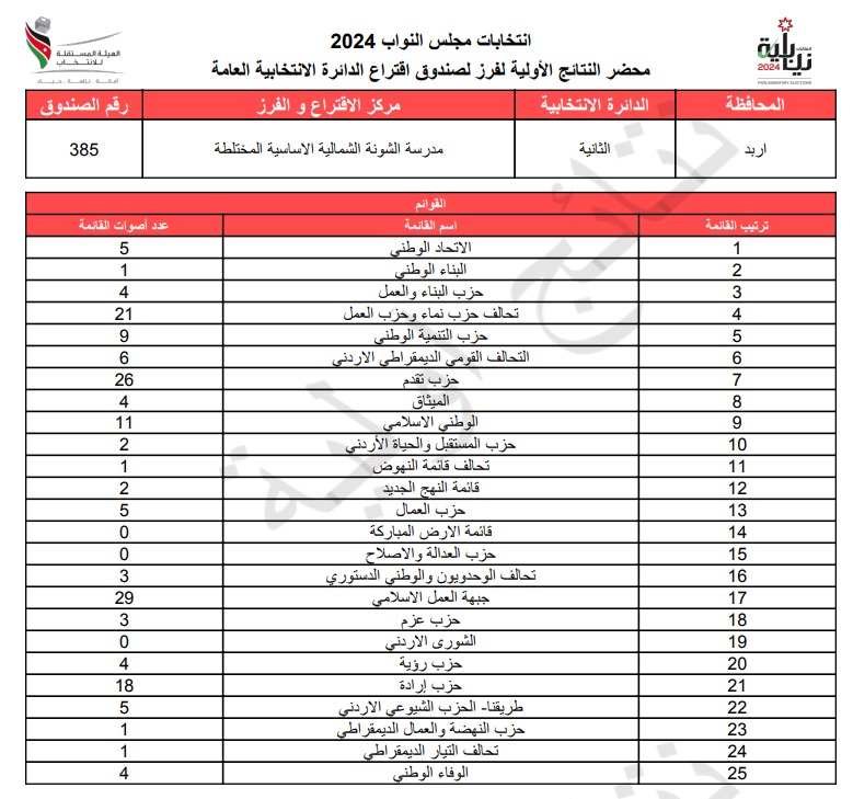 عاجل: الاردن24 تنشر محاضر النتائج الاولية لصناديق الدائرة العامة 