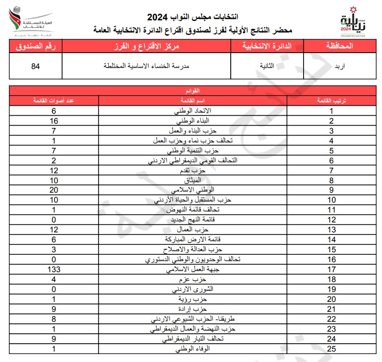 عاجل: الاردن24 تنشر محاضر النتائج الاولية لصناديق الدائرة العامة 