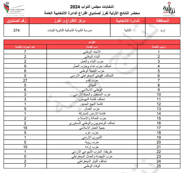 عاجل: الاردن24 تنشر محاضر النتائج الاولية لصناديق الدائرة العامة 