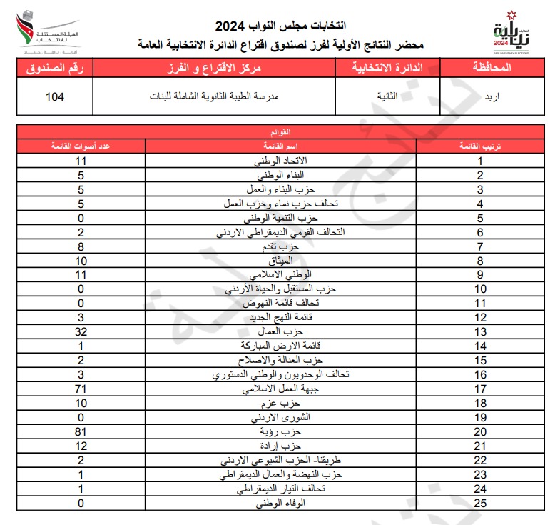 عاجل: الاردن24 تنشر محاضر النتائج الاولية لصناديق الدائرة العامة 