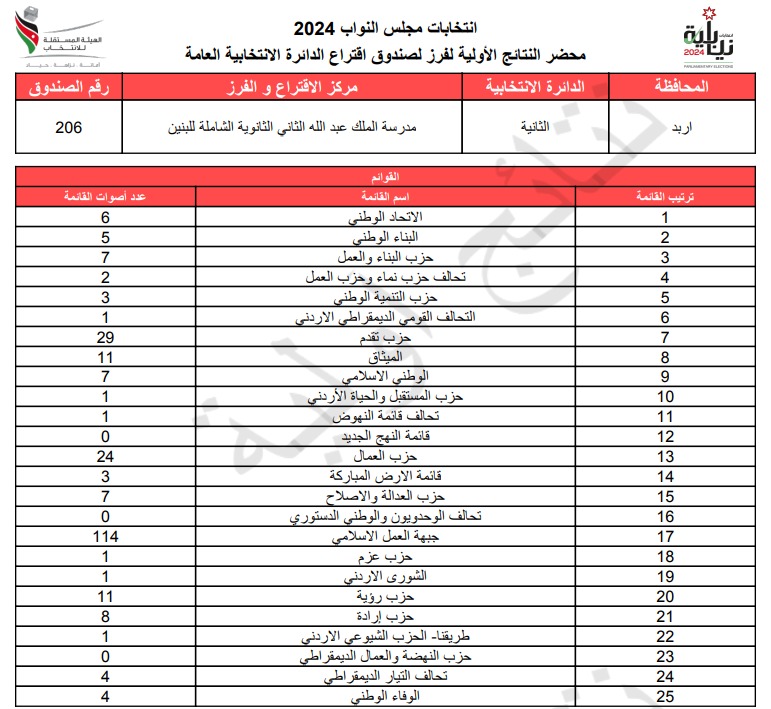 عاجل: الاردن24 تنشر محاضر النتائج الاولية لصناديق الدائرة العامة 